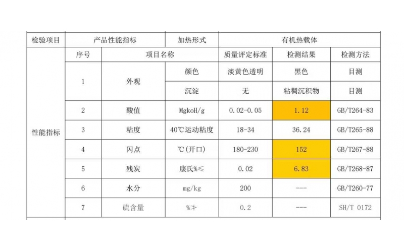 導熱油殘炭指標超標怎么辦丨凈化再生還是清洗換油